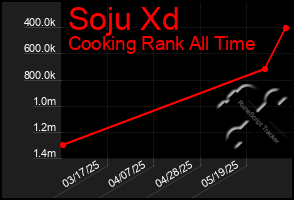 Total Graph of Soju Xd