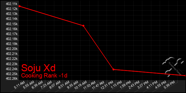 Last 24 Hours Graph of Soju Xd