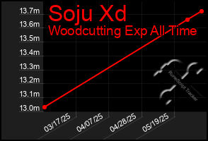 Total Graph of Soju Xd