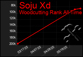 Total Graph of Soju Xd