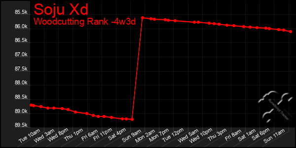 Last 31 Days Graph of Soju Xd