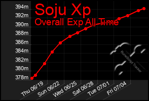 Total Graph of Soju Xp