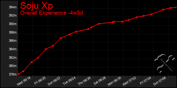Last 31 Days Graph of Soju Xp