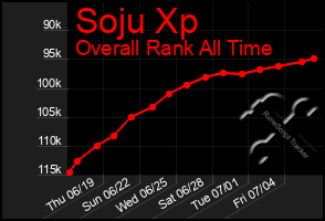 Total Graph of Soju Xp