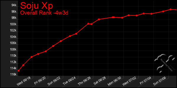 Last 31 Days Graph of Soju Xp