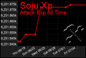 Total Graph of Soju Xp
