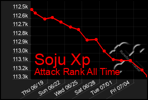 Total Graph of Soju Xp