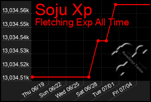 Total Graph of Soju Xp