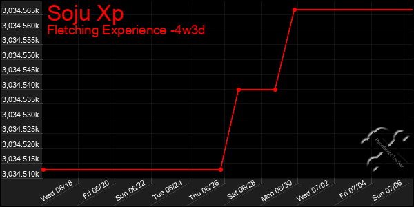 Last 31 Days Graph of Soju Xp