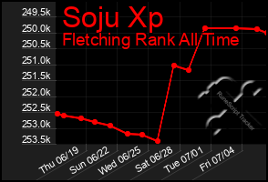 Total Graph of Soju Xp