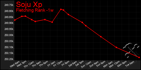 Last 7 Days Graph of Soju Xp