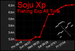 Total Graph of Soju Xp