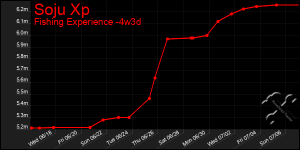 Last 31 Days Graph of Soju Xp