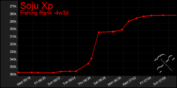 Last 31 Days Graph of Soju Xp
