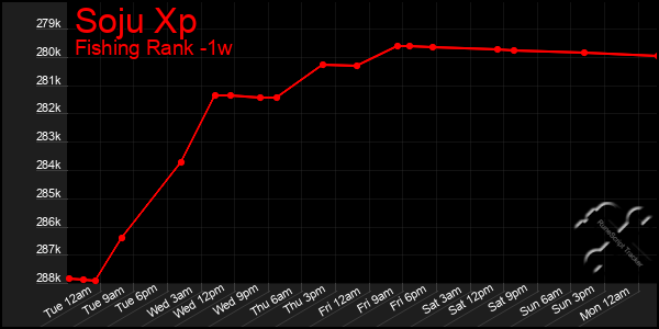 Last 7 Days Graph of Soju Xp