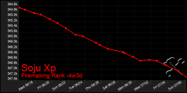 Last 31 Days Graph of Soju Xp