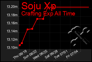 Total Graph of Soju Xp