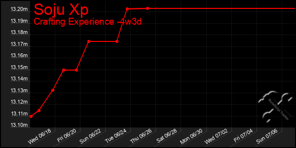 Last 31 Days Graph of Soju Xp