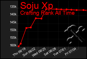 Total Graph of Soju Xp