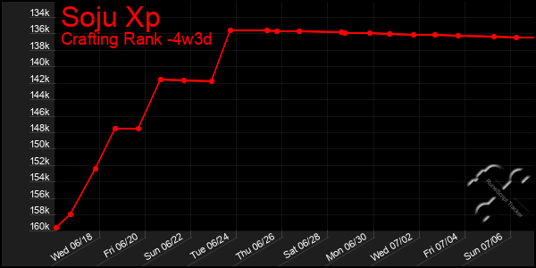 Last 31 Days Graph of Soju Xp