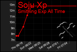 Total Graph of Soju Xp