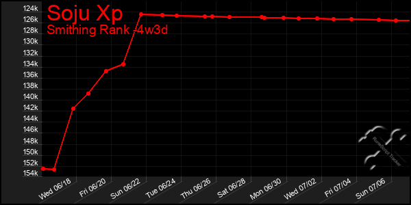 Last 31 Days Graph of Soju Xp