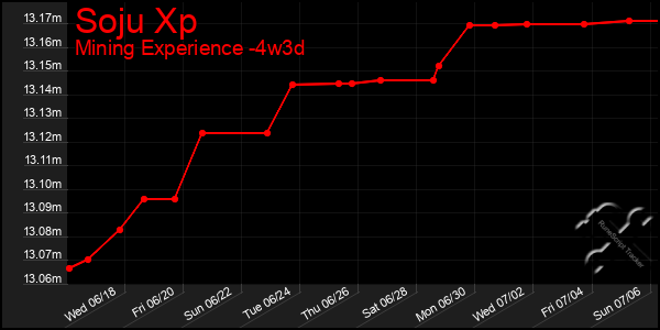 Last 31 Days Graph of Soju Xp