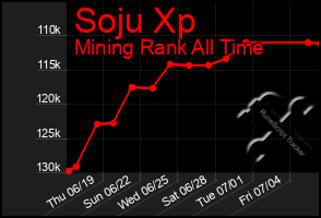 Total Graph of Soju Xp