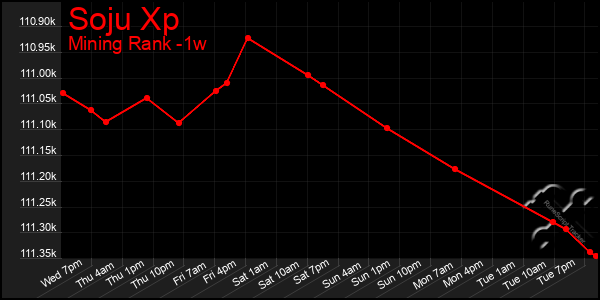 Last 7 Days Graph of Soju Xp