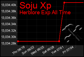 Total Graph of Soju Xp
