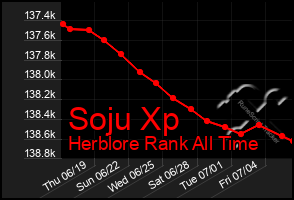 Total Graph of Soju Xp