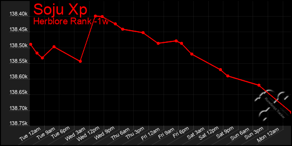 Last 7 Days Graph of Soju Xp