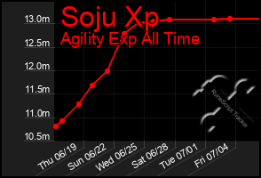 Total Graph of Soju Xp