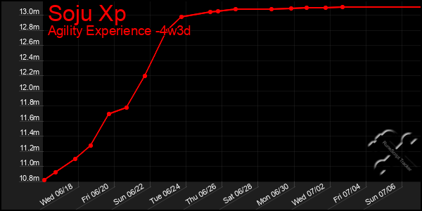 Last 31 Days Graph of Soju Xp