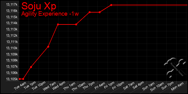Last 7 Days Graph of Soju Xp