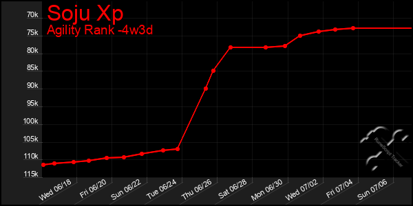 Last 31 Days Graph of Soju Xp