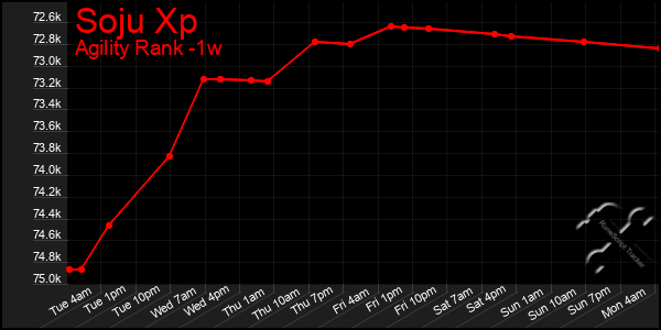 Last 7 Days Graph of Soju Xp