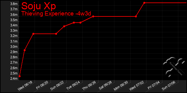 Last 31 Days Graph of Soju Xp