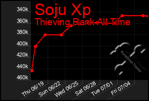 Total Graph of Soju Xp
