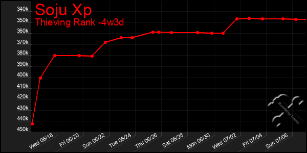 Last 31 Days Graph of Soju Xp