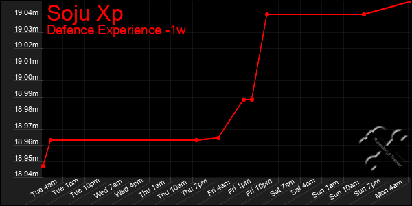 Last 7 Days Graph of Soju Xp