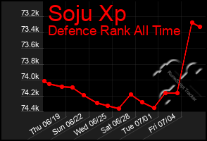 Total Graph of Soju Xp