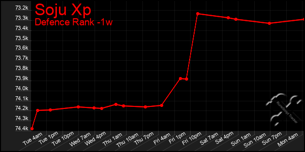 Last 7 Days Graph of Soju Xp
