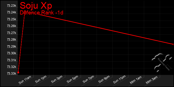 Last 24 Hours Graph of Soju Xp