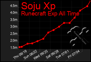 Total Graph of Soju Xp