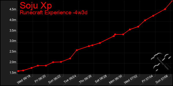 Last 31 Days Graph of Soju Xp