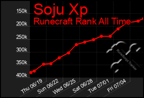 Total Graph of Soju Xp