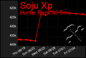 Total Graph of Soju Xp