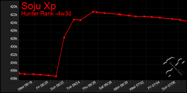 Last 31 Days Graph of Soju Xp