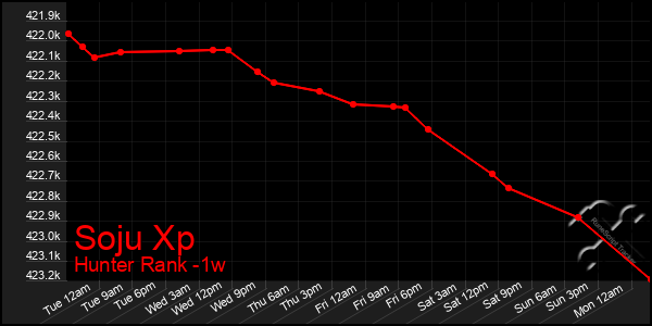 Last 7 Days Graph of Soju Xp